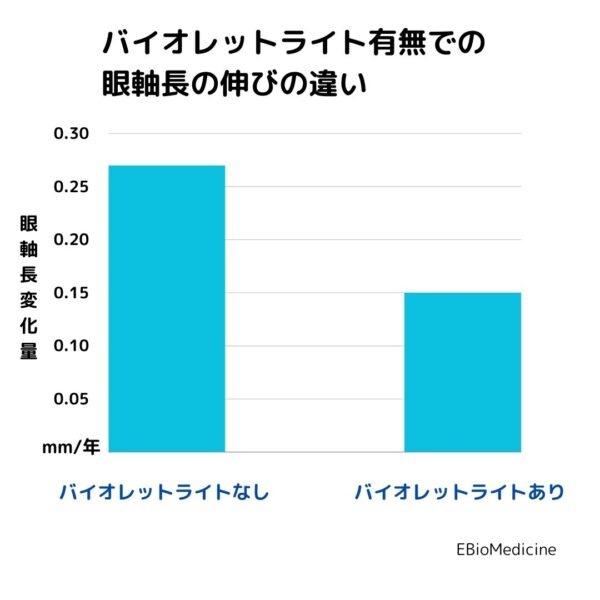 バイオレットライトと眼軸長